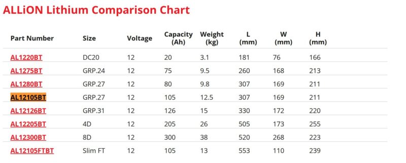 ALLiON 12V 105AH LITHIUM BATTERY L307 X W169 X H211 - Image 2