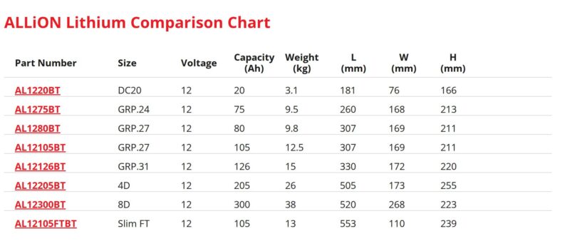 ALLiON 12V 126AH LITHIUM BATTERY L330 X W172 X H220 - Image 2